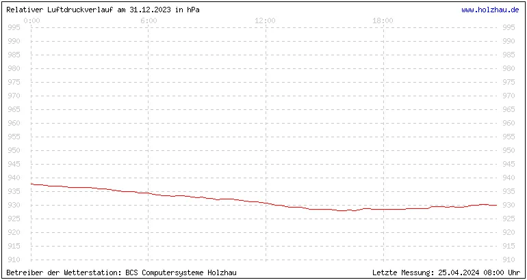 Temperaturen in Holzhau und das Wetter in Sachsen 31.12.2023