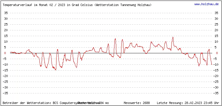 Temperaturen / Wetter in Holzhau (Sachsen), Monat 02 / 2023