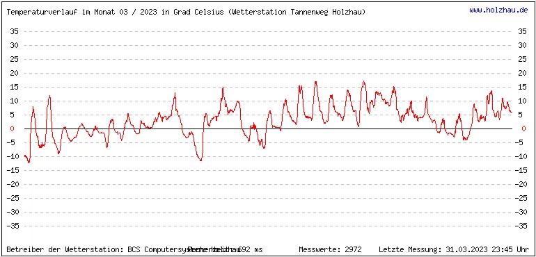 Temperaturen / Wetter in Holzhau (Sachsen), Monat 03 / 2023