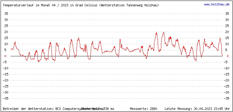 Temperaturen / Wetter in Holzhau (Sachsen), Monat 04 / 2023