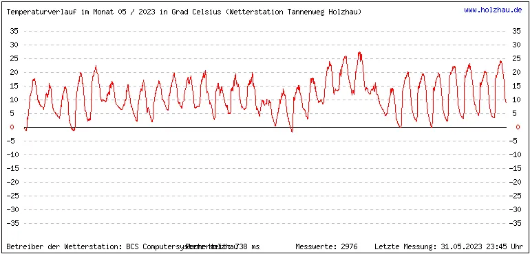 Temperaturen / Wetter in Holzhau (Sachsen), Monat 05 / 2023