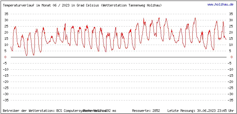 Temperaturen / Wetter in Holzhau (Sachsen), Monat 06 / 2023