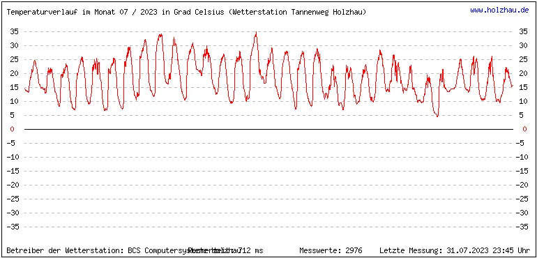 Temperaturen / Wetter in Holzhau (Sachsen), Monat 07 / 2023