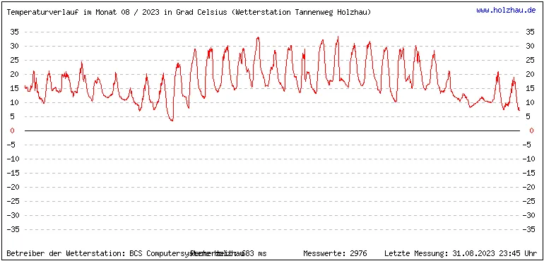 Temperaturen / Wetter in Holzhau (Sachsen), Monat 08 / 2023