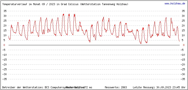 Temperaturen / Wetter in Holzhau (Sachsen), Monat 09 / 2023