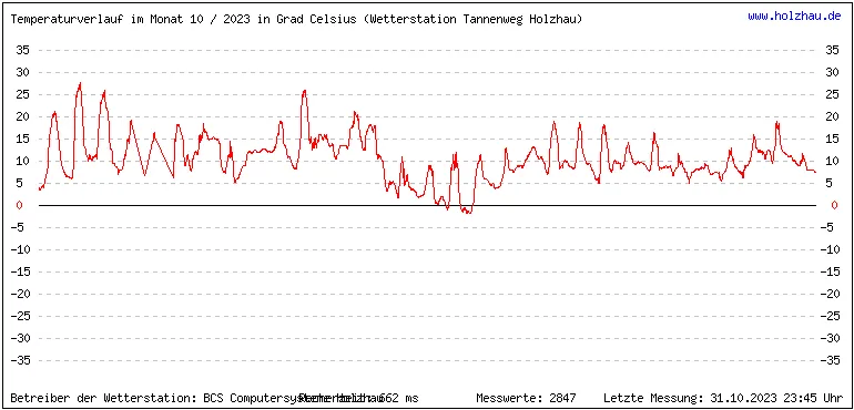 Temperaturen / Wetter in Holzhau (Sachsen), Monat 10 / 2023