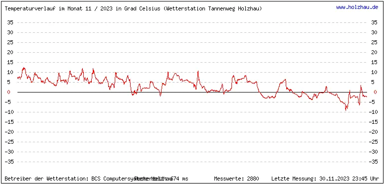 Temperaturen / Wetter in Holzhau (Sachsen), Monat 11 / 2023