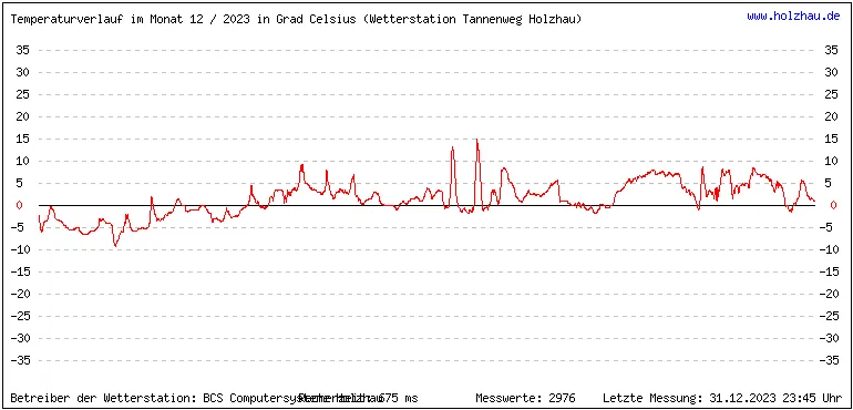 Temperaturen / Wetter in Holzhau (Sachsen), Monat 12 / 2023