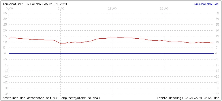 Temperaturen in Holzhau und das Wetter in Sachsen 01.01.2023