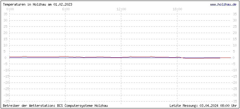 Temperaturen in Holzhau und das Wetter in Sachsen 01.02.2023