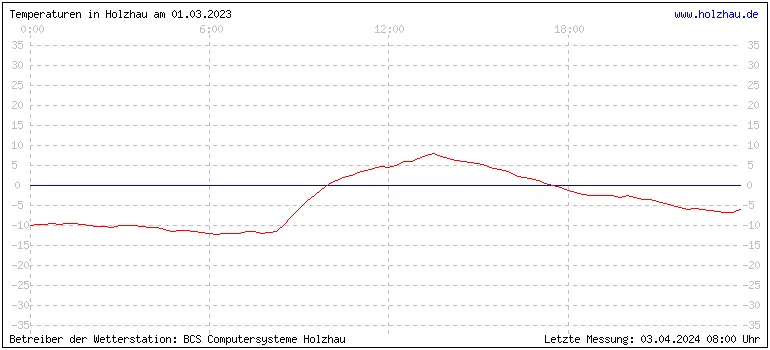 Temperaturen in Holzhau und das Wetter in Sachsen 01.03.2023