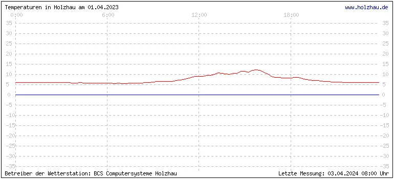 Temperaturen in Holzhau und das Wetter in Sachsen 01.04.2023