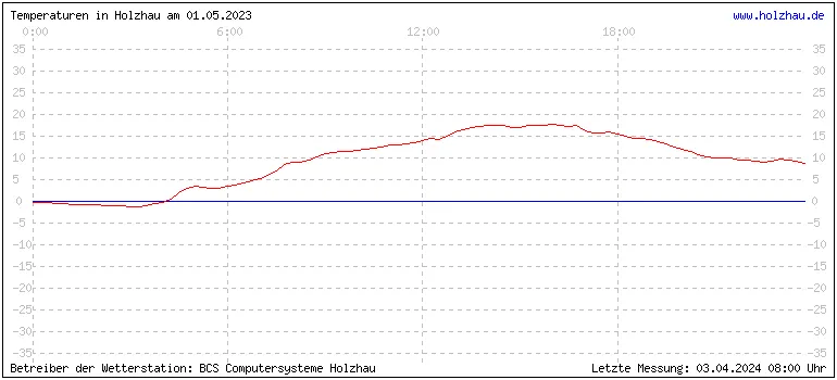 Temperaturen in Holzhau und das Wetter in Sachsen 01.05.2023