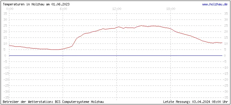 Temperaturen in Holzhau und das Wetter in Sachsen 01.06.2023