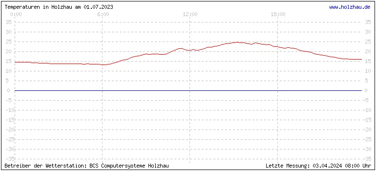 Temperaturen in Holzhau und das Wetter in Sachsen 01.07.2023