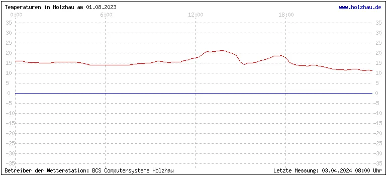 Temperaturen in Holzhau und das Wetter in Sachsen 01.08.2023