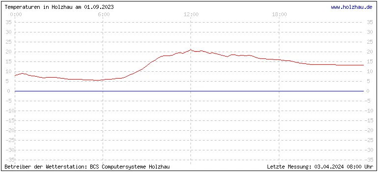 Temperaturen in Holzhau und das Wetter in Sachsen 01.09.2023