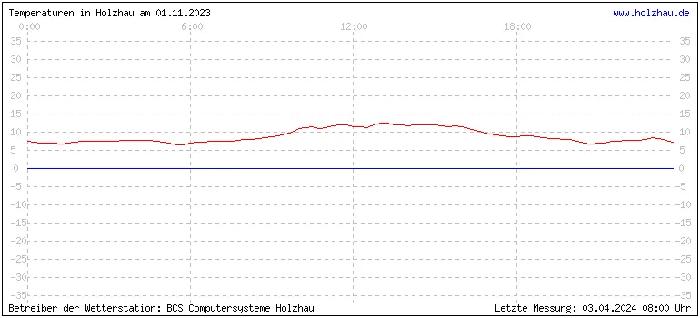 Temperaturen in Holzhau und das Wetter in Sachsen 01.11.2023