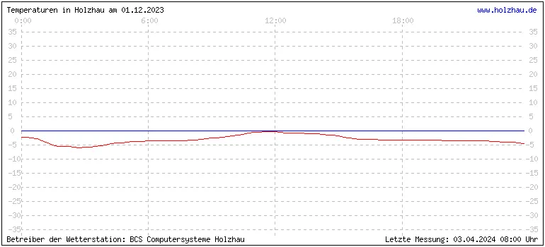 Temperaturen in Holzhau und das Wetter in Sachsen 01.12.2023