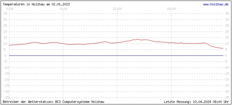 Temperaturen in Holzhau und das Wetter in Sachsen 02.01.2023