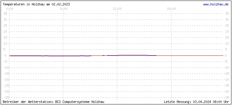 Temperaturen in Holzhau und das Wetter in Sachsen 02.02.2023