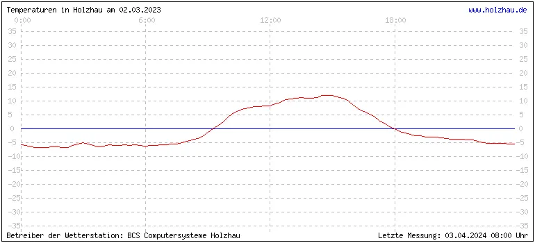 Temperaturen in Holzhau und das Wetter in Sachsen 02.03.2023