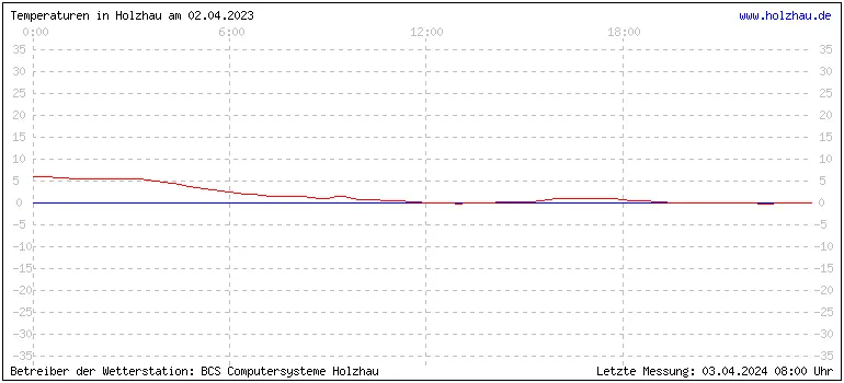 Temperaturen in Holzhau und das Wetter in Sachsen 02.04.2023