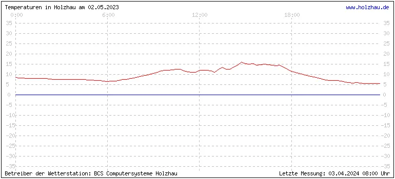 Temperaturen in Holzhau und das Wetter in Sachsen 02.05.2023