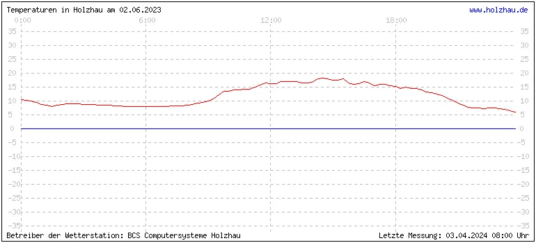 Temperaturen in Holzhau und das Wetter in Sachsen 02.06.2023