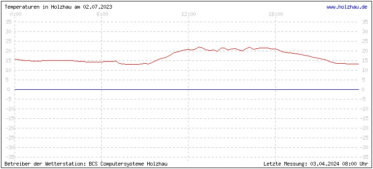 Temperaturen in Holzhau und das Wetter in Sachsen 02.07.2023