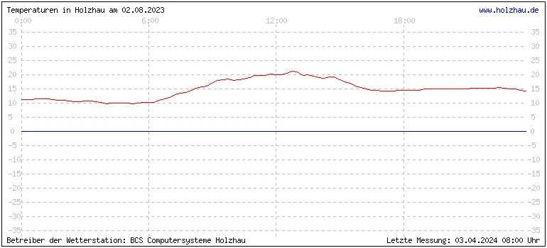 Temperaturen in Holzhau und das Wetter in Sachsen 02.08.2023