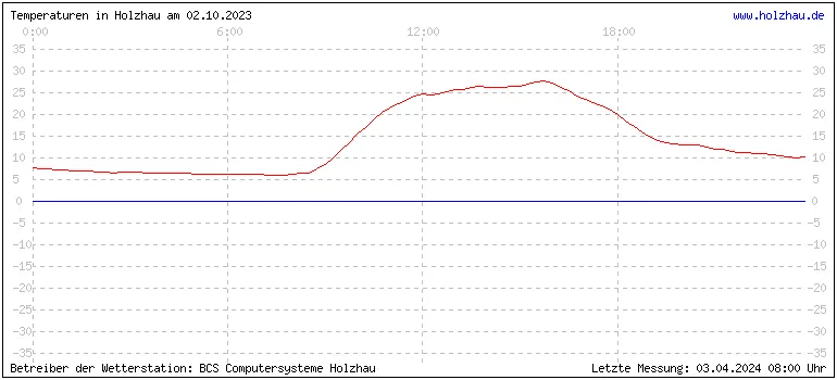 Temperaturen in Holzhau und das Wetter in Sachsen 02.10.2023