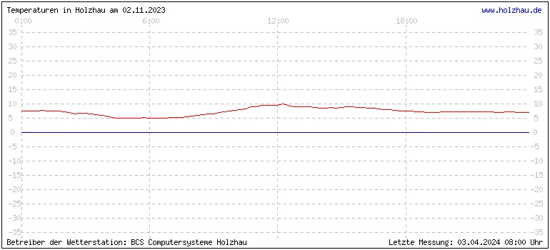 Temperaturen in Holzhau und das Wetter in Sachsen 02.11.2023