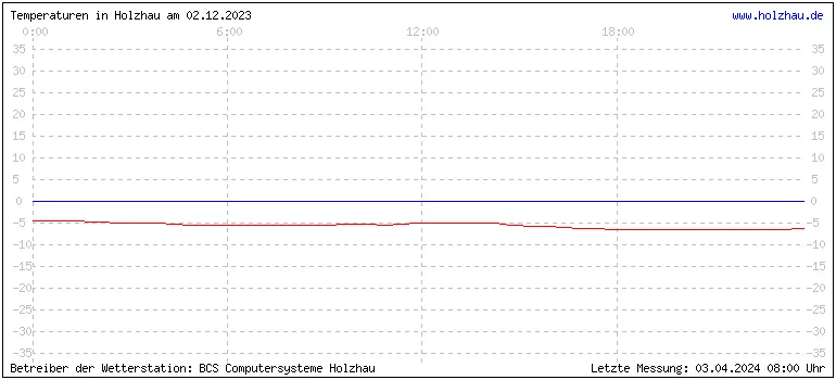 Temperaturen in Holzhau und das Wetter in Sachsen 02.12.2023