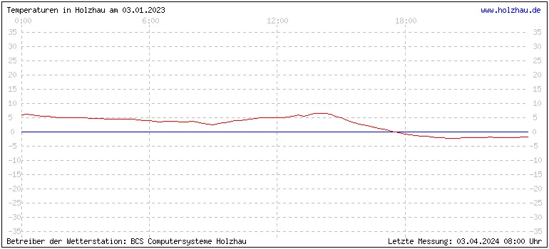 Temperaturen in Holzhau und das Wetter in Sachsen 03.01.2023