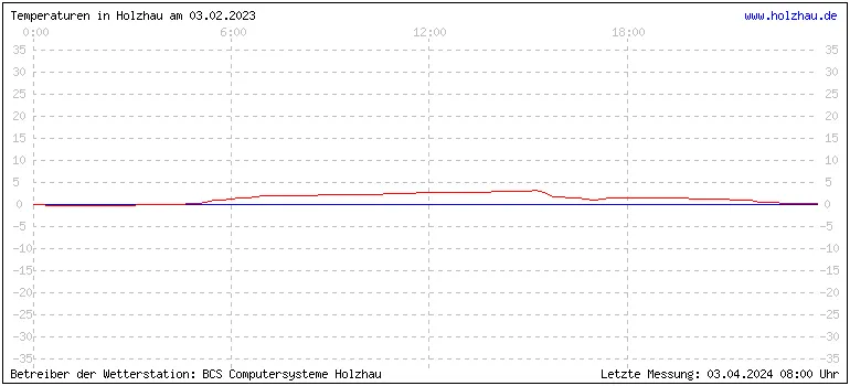 Temperaturen in Holzhau und das Wetter in Sachsen 03.02.2023