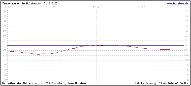 Temperaturen in Holzhau und das Wetter in Sachsen 03.03.2023