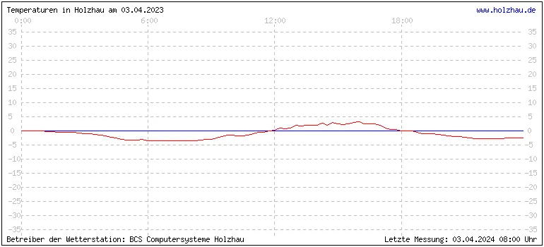 Temperaturen in Holzhau und das Wetter in Sachsen 03.04.2023