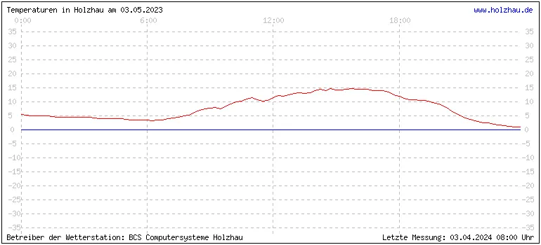 Temperaturen in Holzhau und das Wetter in Sachsen 03.05.2023