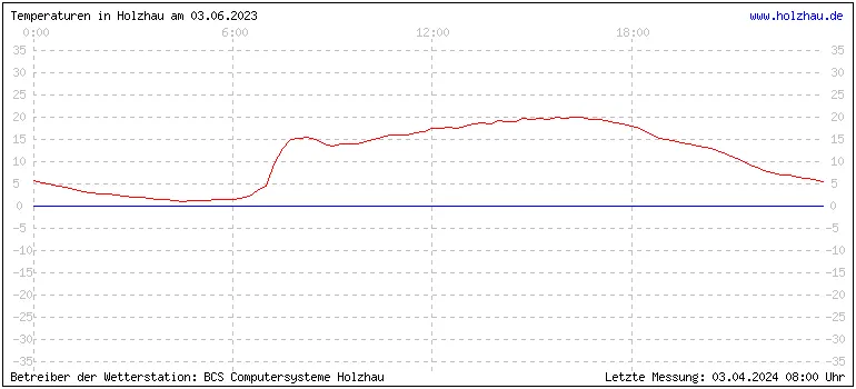 Temperaturen in Holzhau und das Wetter in Sachsen 03.06.2023