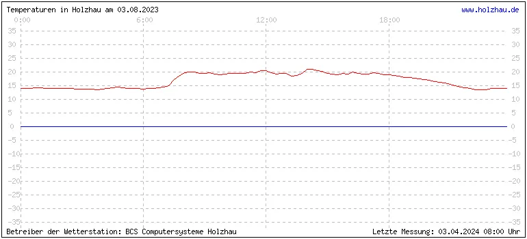 Temperaturen in Holzhau und das Wetter in Sachsen 03.08.2023