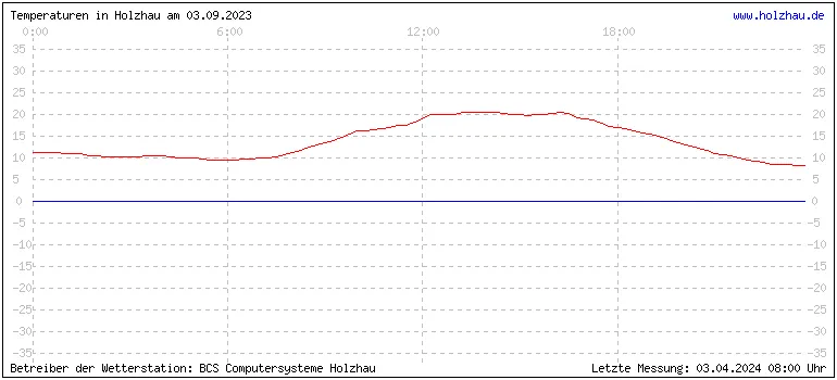 Temperaturen in Holzhau und das Wetter in Sachsen 03.09.2023