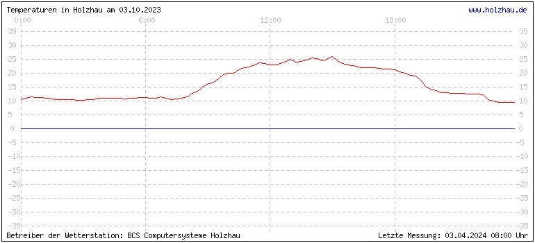 Temperaturen in Holzhau und das Wetter in Sachsen 03.10.2023