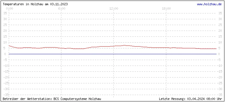 Temperaturen in Holzhau und das Wetter in Sachsen 03.11.2023