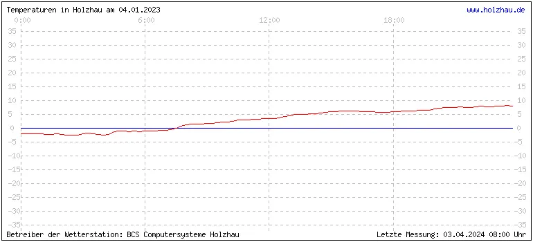 Temperaturen in Holzhau und das Wetter in Sachsen 04.01.2023