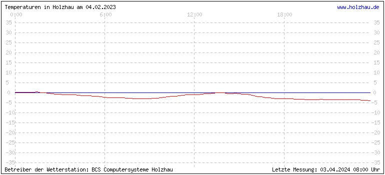 Temperaturen in Holzhau und das Wetter in Sachsen 04.02.2023