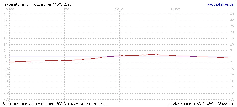 Temperaturen in Holzhau und das Wetter in Sachsen 04.03.2023