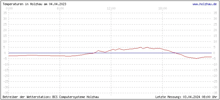 Temperaturen in Holzhau und das Wetter in Sachsen 04.04.2023