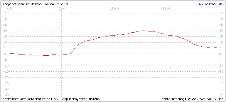 Temperaturen in Holzhau und das Wetter in Sachsen 04.05.2023