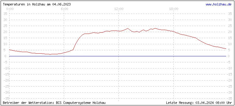 Temperaturen in Holzhau und das Wetter in Sachsen 04.06.2023